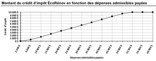 ÉcoRénov - Montant du crédit d'impôt en fonction des dépenses admissibles payées.