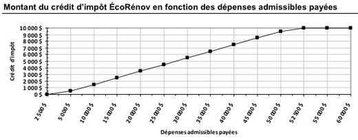 ÉcoRénov - Montant du crédit d'impôt en fonction des dépenses admissibles payées.