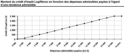 Montant du crédit d'impôt LogiRénov en fonction des dépenses admissibles payées.